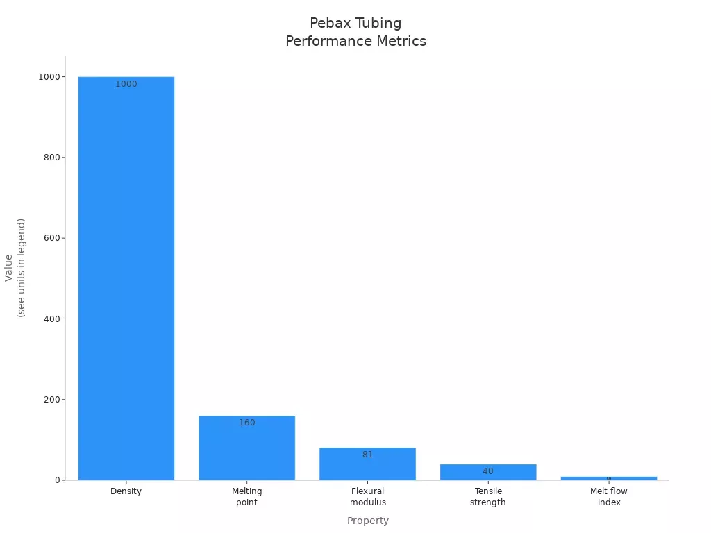 Bar chart comparing density, melting point, flexural modulus, tensile strength, and melt flow index of Pebax tubing